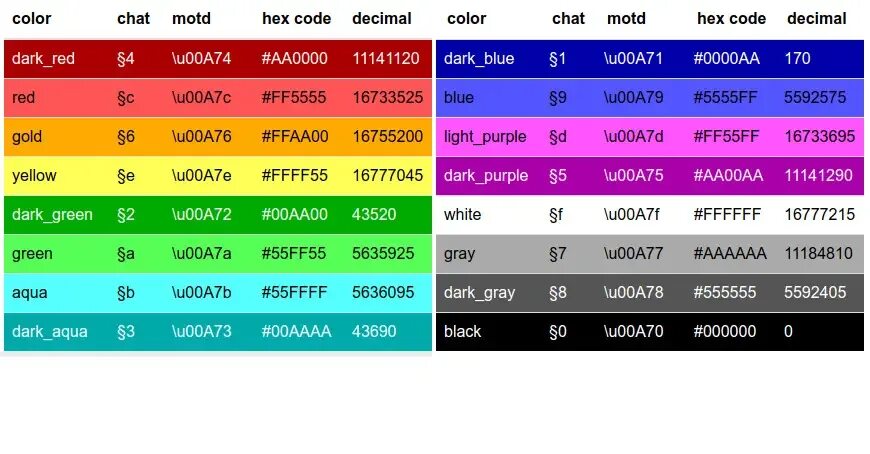 Color hex code. Коды цветов Minecraft. Таблица цветов Minecraft. Цветовые коды майнкрафт. Таблица цветов в МАЙНКРАФТЕ.