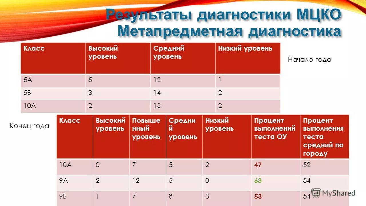 Проценты по мцко какая оценка