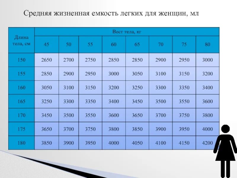 Методы самоконтроля физического развития. Методы самоконтроля состояния здоровья и физического развития. Среднее жжизненая емкость легких для женщин. Методы самоконтроля состояния физического развития таблица.