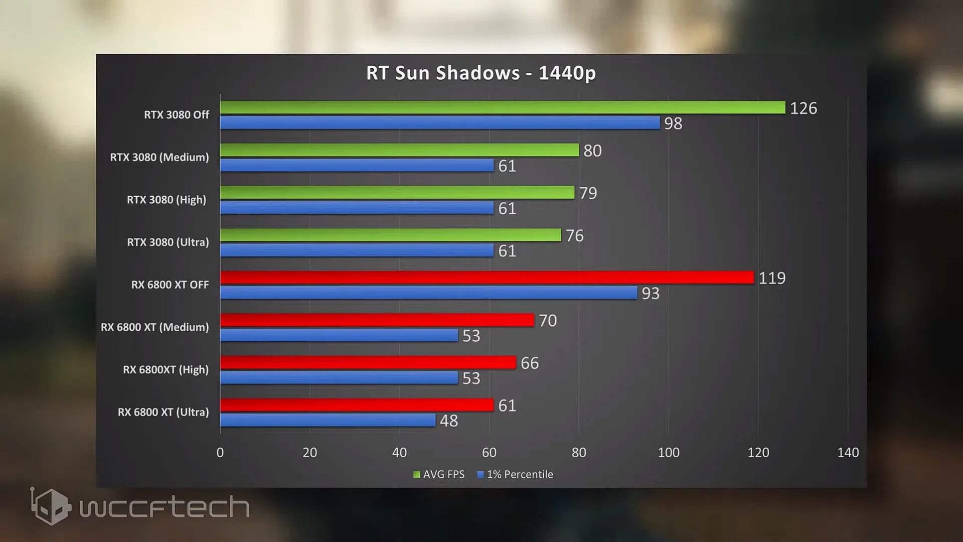 4070 тесты в играх. RTX 4070 ti Gigabyte. Rtx4070ti vs rtx3080. RTX 4070 GPU-Z. RTX 3080 vs 4070.