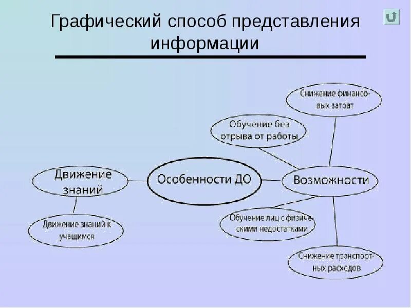 Графический способ представления информации. Графический способ подачи информации. Методы графические методы. Технология графического представления информации. Графические средства связи