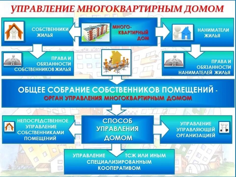 Схема управления многоквартирным домом. Схема управления многоквартирным домом ТСЖ. Составьте схему управления многоквартирным домом.. Схема управления многоквартирным домом управляющей компанией. Решения собственников жк рф