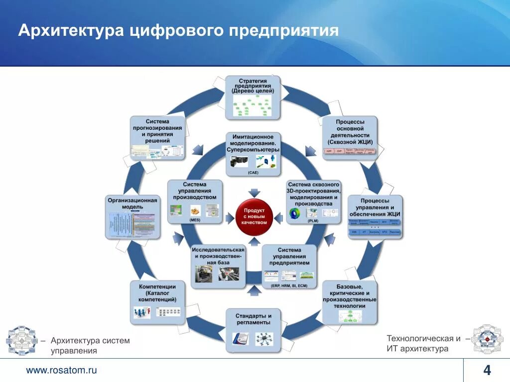 Цифровое управление рф. ИТ архитектура предприятия. Архитектура цифрового предприятия. ИТ-архитектура цифрового предприятия. Цифровая модель предприятия.