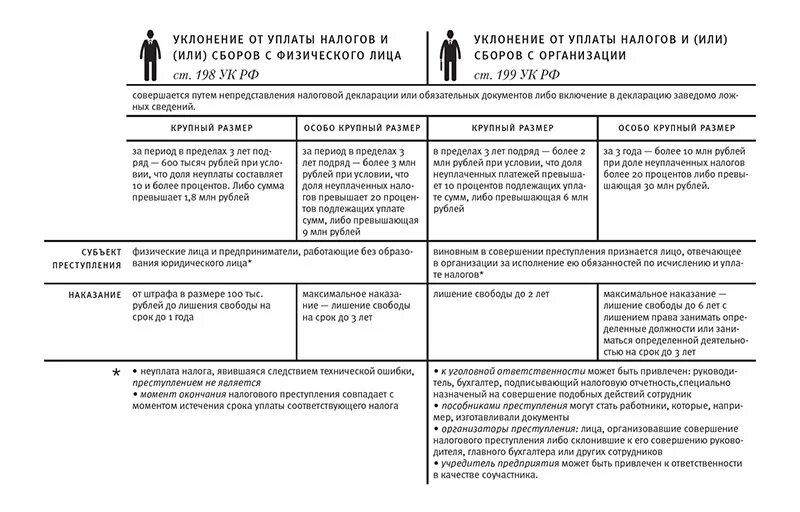 199.1 ук рф. Способы уклонения от уплаты налогов. Уклонение от уплаты налогов и (или) сборов с физического лица. Уклонение от уплаты налогов с организации. Ст 199 УК РФ.