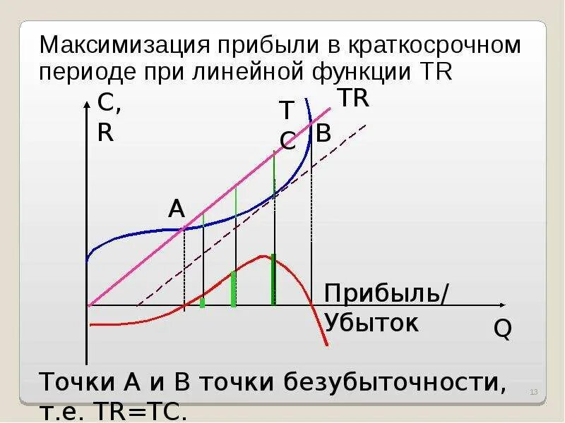 C в микроэкономике. Функция прибыли микроэкономика. прибыль фирмы микроэкономика. график прибыли в микроэкономике. доход в микроэкономике.