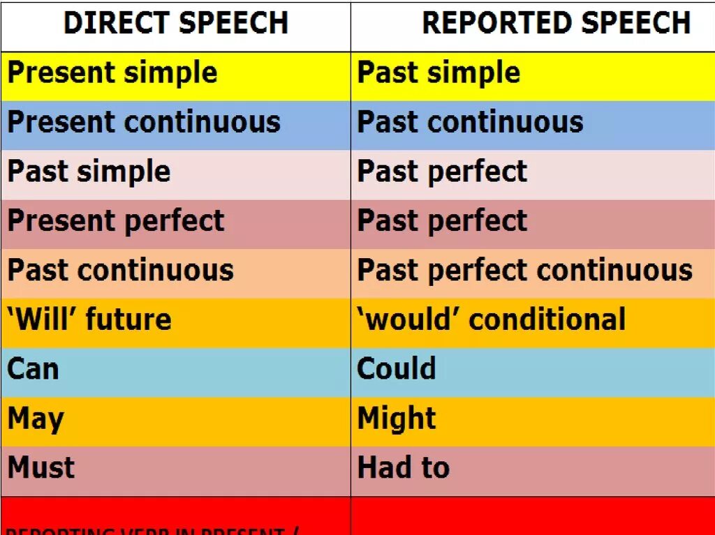 Reported 1. Direct speech reported speech таблица. английский язык direct reported speech. косвенная речь reported speech. direct indirect speech таблица.