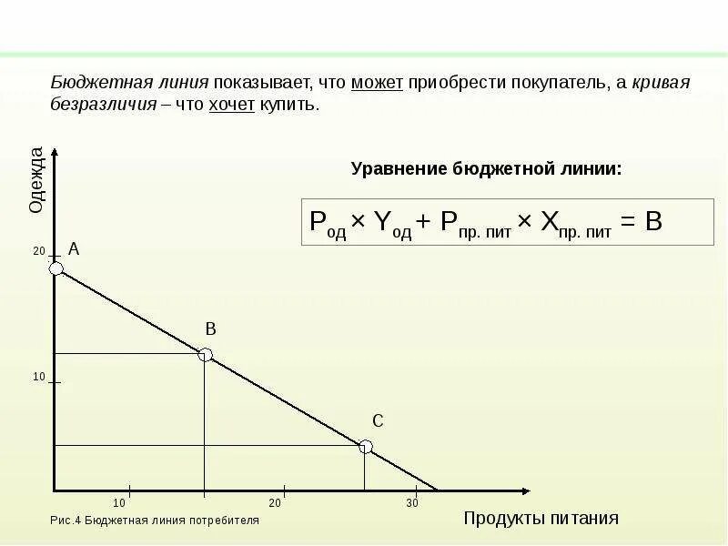 Изменение наклона бюджетной линии. График бюджетной линии. График бюджетной линии потребителя. Бюджетная линия потребителя. Бюджетная линия показывает.