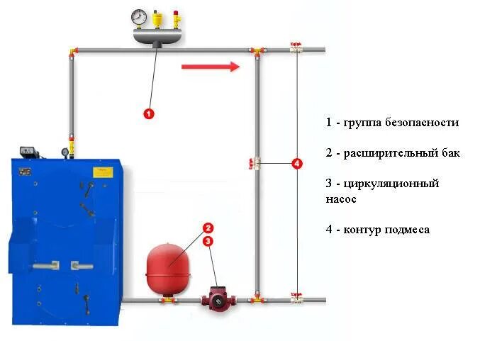 Бак безопасности для отопления. Схема подключения электрического котла отопления закрытой системы. Схема подключения электрического котла с расширительным баком. Схема присоединения расширительного бака для отопления. Схема подключения газового котла с группой безопасности.