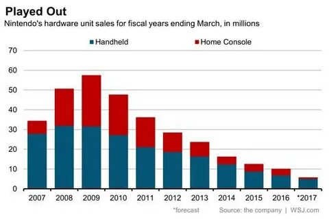 Unit sales