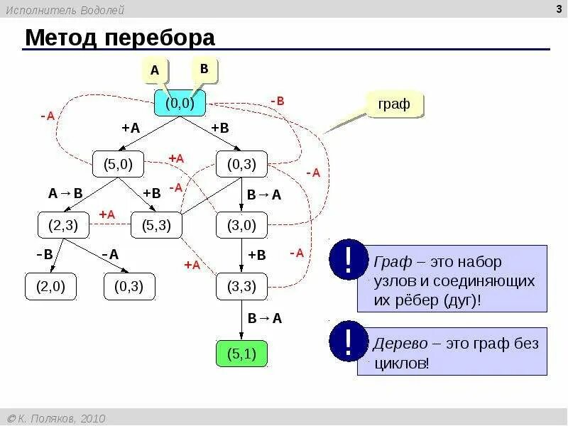 Алгоритм перебора. Алгоритм перебора для графов. метод полного перебора алгоритм. дерево перебора.