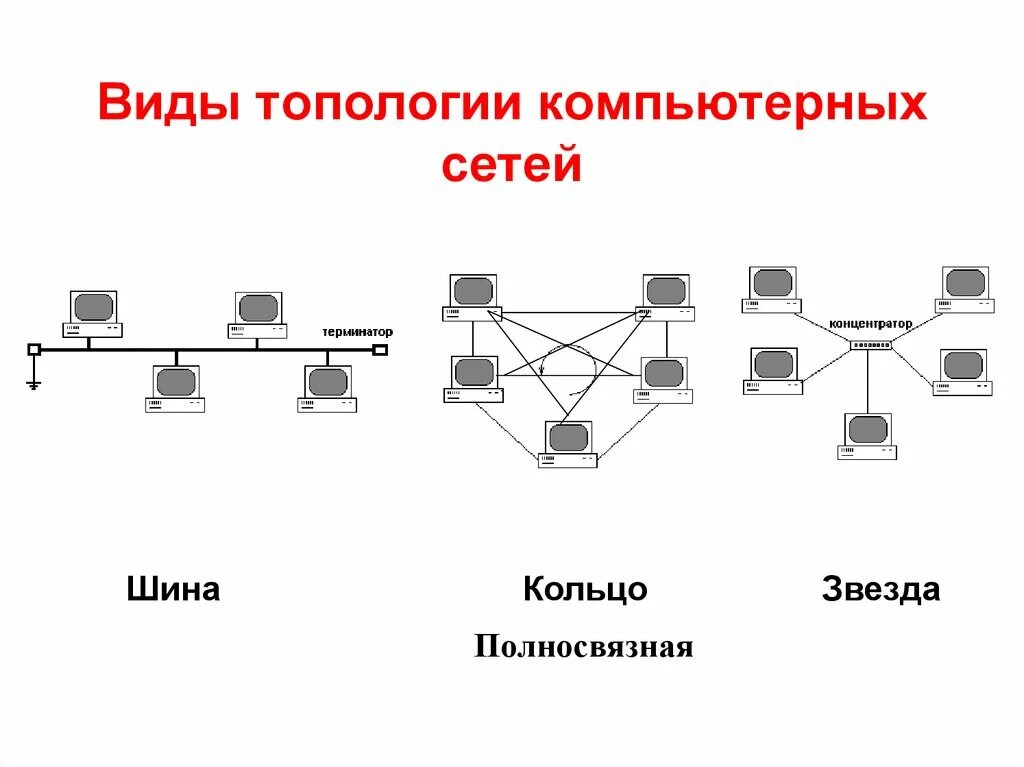 Топология локальных сетей шина звезда кольцо. Топология сети (общая схема соединения компьютеров в локальные сети):. Схема топологии шина звезда кольцо. Компьютерные сети. Топологии компьютерных сетей (шина, кольцо, звезда). Деятельность группы сеть