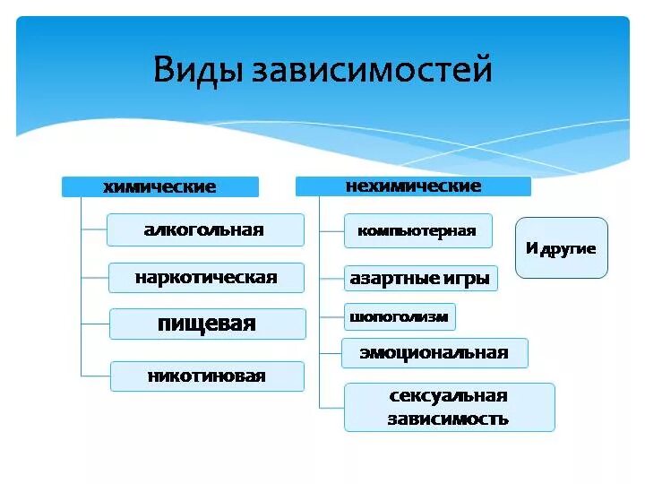 Виды зависимостей. Виды зависимостей человека. Основные виды химических зависимостей. Виды зависимости в психологии. Можно любые в зависимости