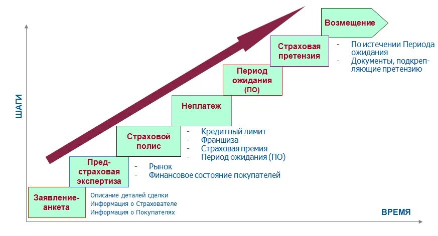 Период ожидания. Период ожидания в страховании это. Порядок страхования коммерческих кредитов. Описание кредитного страхования. Риск при страховании кредита.