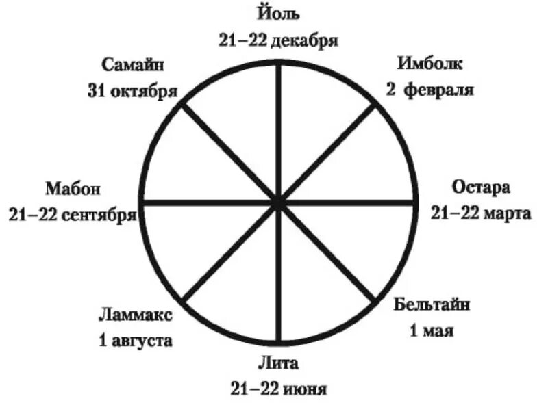 Йоль 2025 какого числа. Колесо года бельтайн йоль. колесо года йоль самайн. праздники колеса года йоль. йоль 2025 колесо года.