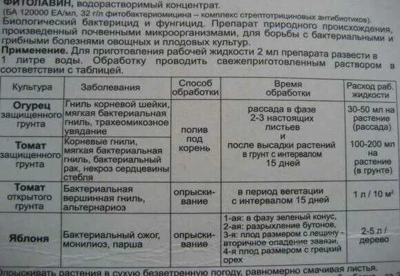 Фитолавин инструкция по применению. Препараты для обработки растений. Фитолавин инструкция. Фитолавин инструкция по применению для растений.