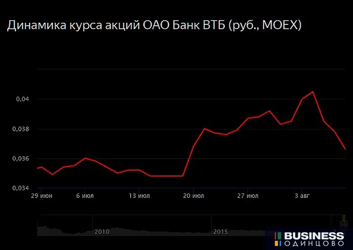 Доллары в рубли втб. Курс акций ВТБ. Акции ОАО ВТБ. Диаграмма финансовых показателей банка ВТБ 2020.