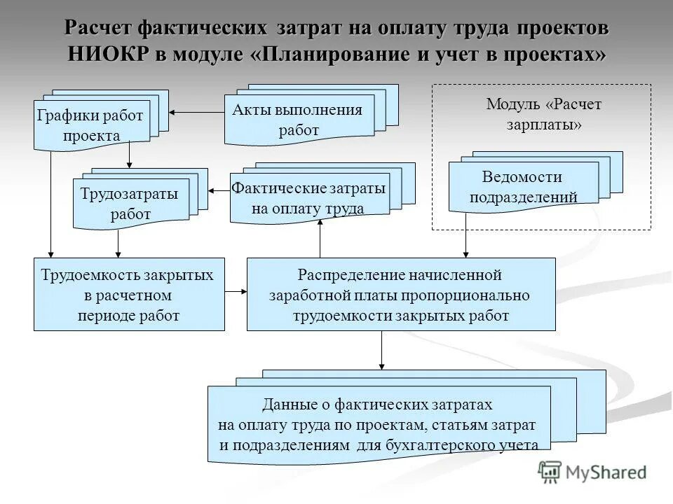 Фактических расходы в договоре