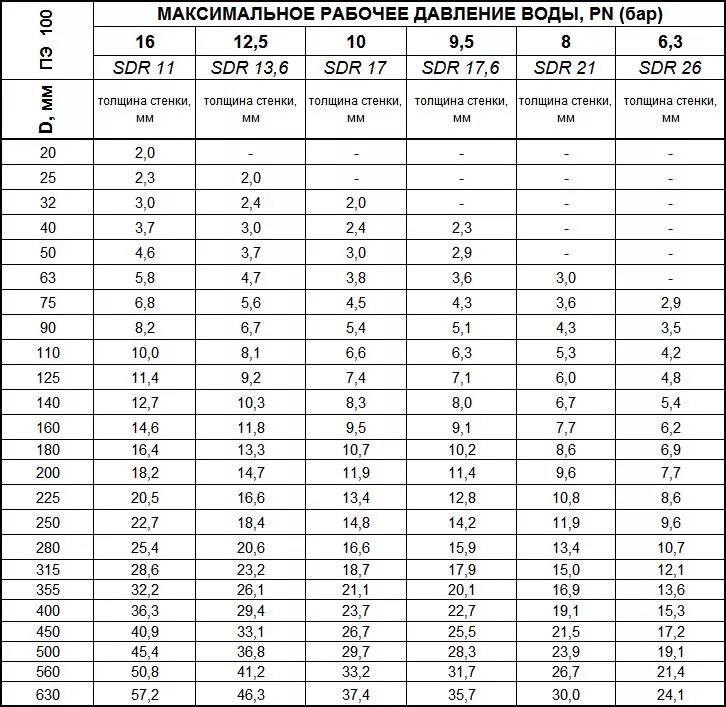 Каких диаметров трубы пнд. Труба ПНД ПЭ 100 SDR. SDR 11 труба давление. SDR 21 труба ПЭ 100 наружный диаметр. Труба ПНД SDR 17,0 PN 10,0 ф160.