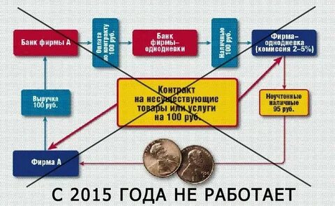 Что такое обналичивание денежных средств простыми