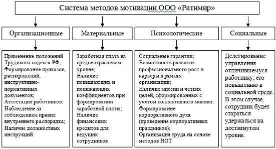 Системы и методы стимулирования труда. Система мотивации труда на предприятии таблица. система мотивации сотрудников на предприятии. система мотивации сотрудников организации примеры. методы мотивации и система мотивации персонала.