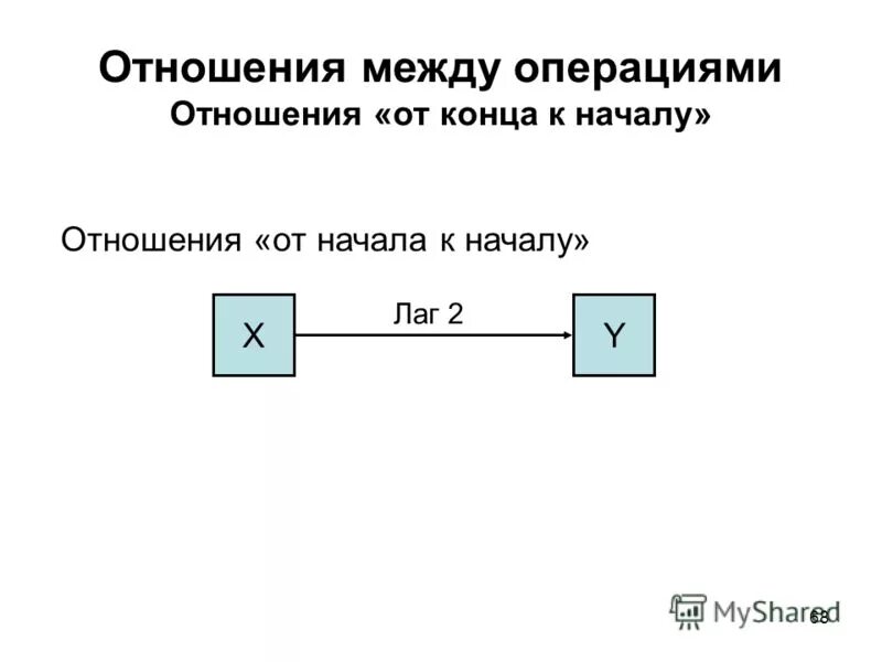 Порядок построения сетевых графиков. Время между операциями. Непрерывность производства. Виды уборки операционной. Непрерывность производства.