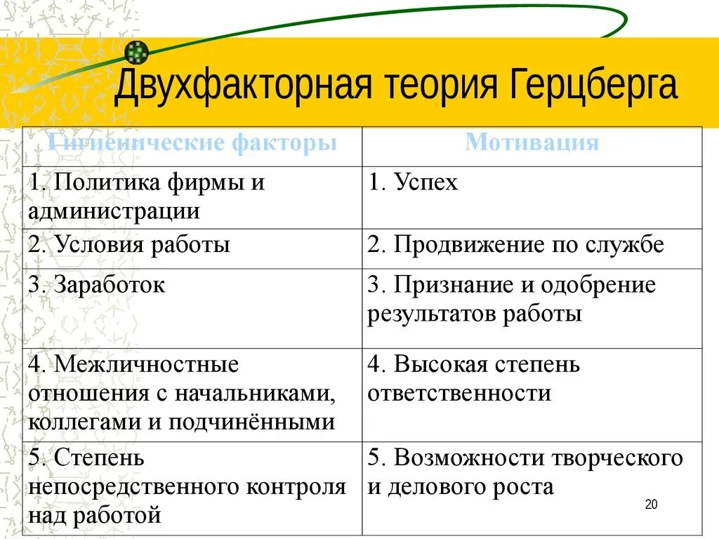 Гигиеническая мотивация герцберга. Герцберг двухфакторная теория мотивации. Модель мотивации ф. Герцберга. Двухфакторная теория Герцберга таблица.