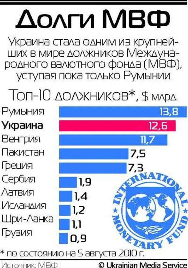 Мвф какие страны. Международный валютный фонд долги стран. Страны должники МВФ. Крупнейшие должники МВФ. Займы МВФ.