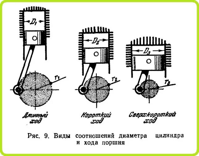Ход поршня в цилиндре. Отношение хода поршня к диаметру цилиндра. Соотношение хода поршня к диаметру цилиндра. Отношение диаметра поршня к ходу поршня. Ход поршня ДВС.