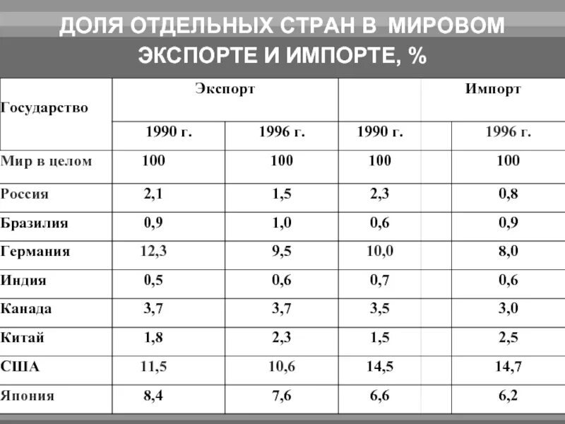 Таблица доли мировом экспорте.