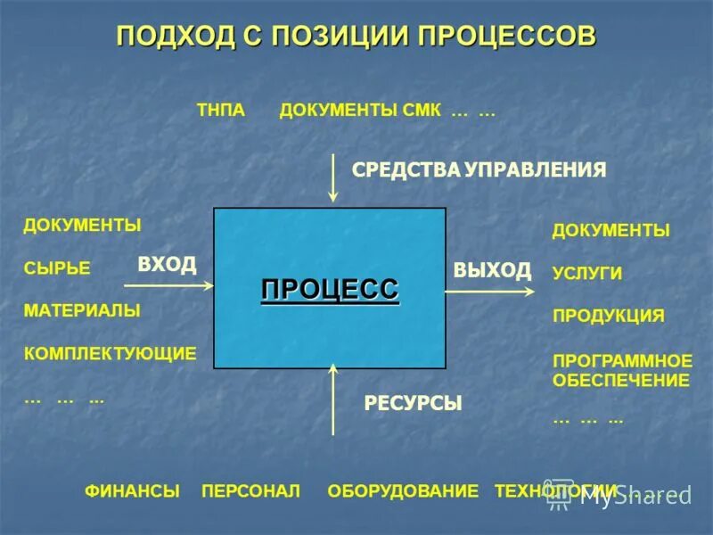 Входы и выходы организации. Схема процесса вход выход. Вход процесс выход примеры. Процессы вход выход управление ресурсами. Входы, выходы и ресурсы бизнес-процессов.