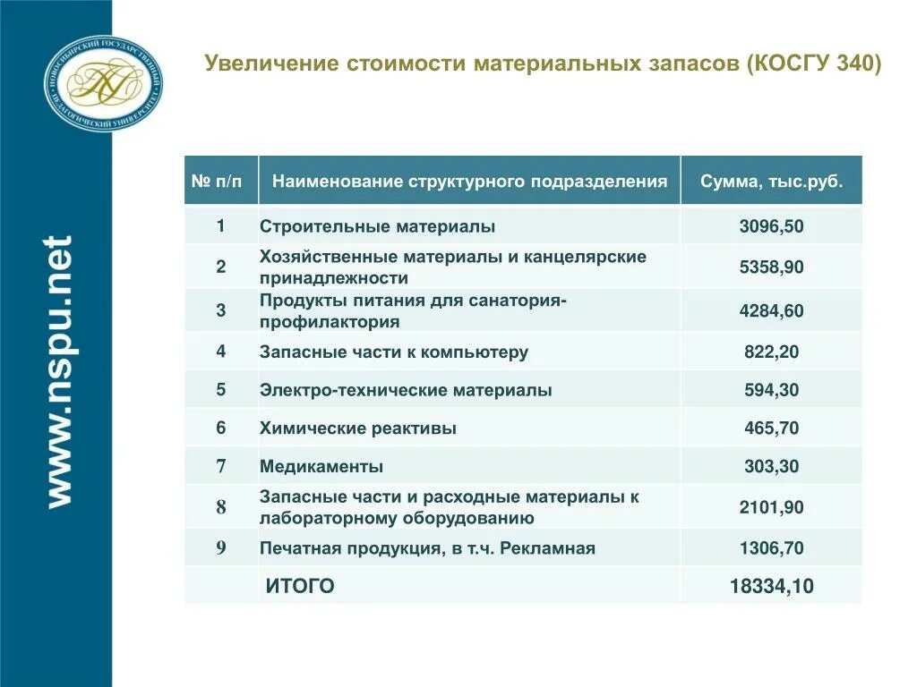 Выполнение работ косгу. Косгу 340.343. косгу материальные запасы. строительные материалы косгу. статьи косгу.