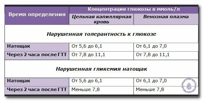 Преддиабет что это и как лечить. Уровень Глюкозы в крови 6,02. Кровь на сахар 2,6 норм. Уровень сахара в крови у ребенка 6.3. Уровень Глюкозы в крови норма 6.2.