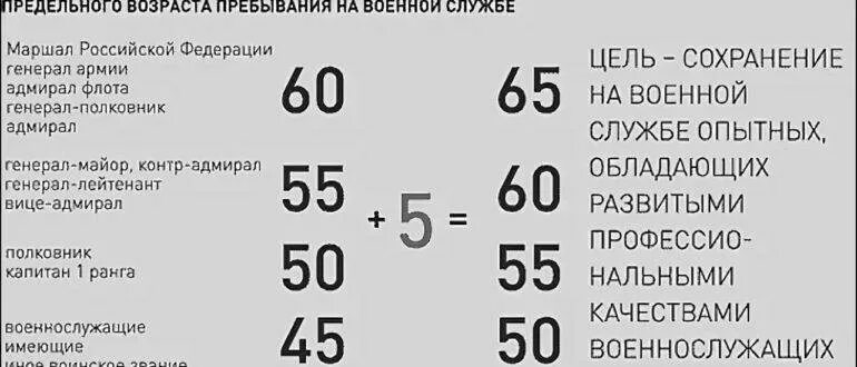 До скольки лет продлили. Предельный Возраст пребывания на военной службе. Предельный Возраст военнослужащих. Предельный Возраст службы в армии. Предельный Возраст службы в МВД.