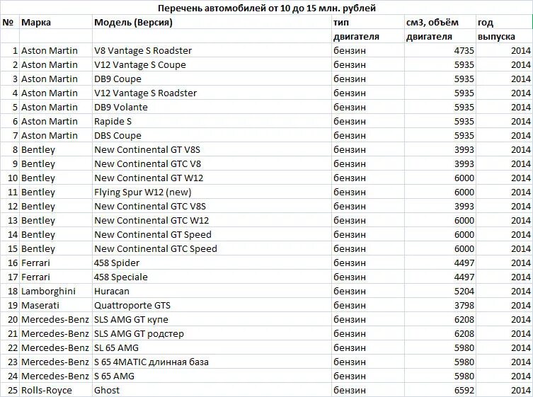 Средняя стоимость автомобилей минпромторг. Налог на роскошь на автомобили в 2021 году список. Налог на роскошь автомобили 2021 список. Список машин попадающих под налог на роскошь 2021. Налог на роскошь автомобили 2021 список автомобилей.