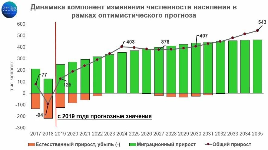 Определение сравнения темпов изменения численности населения. Динамика изменения численности населения. динамика компонент численности населения. компоненты изменения численности населения. динамика численности населения салават.