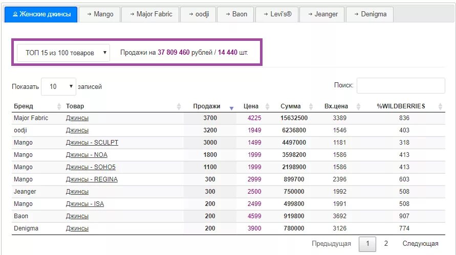 Самые продаваемые товары на вайлдберриз. Самые продаваемые товары вайлберис. Самые продаваемые товары на вайлдберриз 2022. Отчет вайлдберриз о продажах. Вайлдберриз 3000 рублей