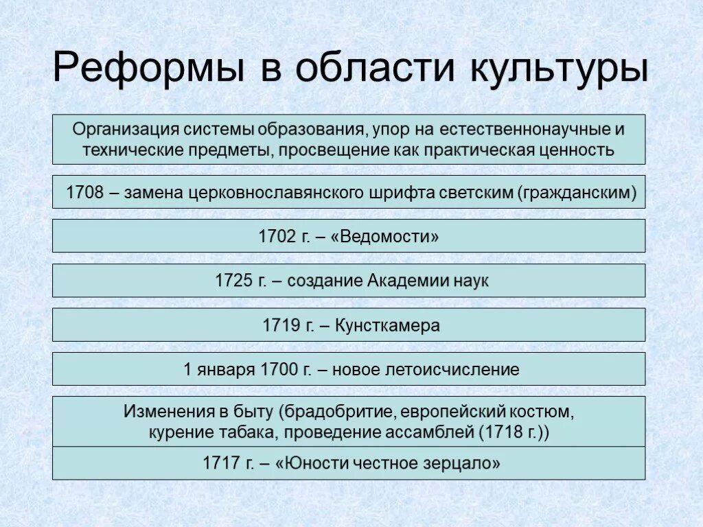 Изменения в россии при петре. Реформы Петра 1 в области культуры и Просвещения. Культурные реформы Петра 1. Реформы Петра 1 в культуре 18 век.