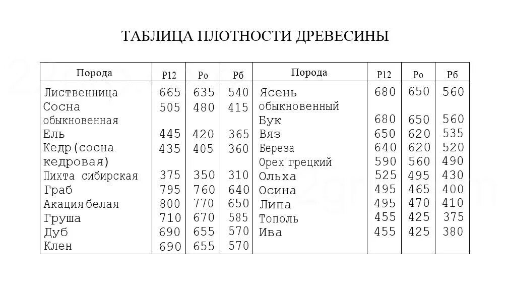 Плотность 11 кг м3. Плотность сухой древесины кг м3. Плотность древесины сосна кг/м3. Плотность берёзового бруска г/см3. Таблица плотности дерева разных пород.