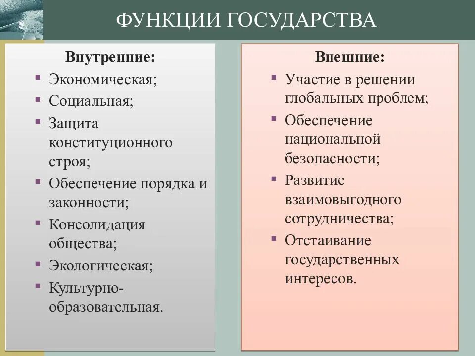 В чем различие внешних и внутренних функций. Внешние функции государства таблица. Основные внутренние функции государства схема. Функции социального государства схема. Внешние функции государства схема.