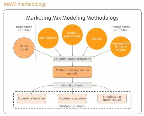 What are this model and modeling. Marketing mix modeling. пример rtm модели маркетинг. marketing mix example. cbbe framework model of marketing.