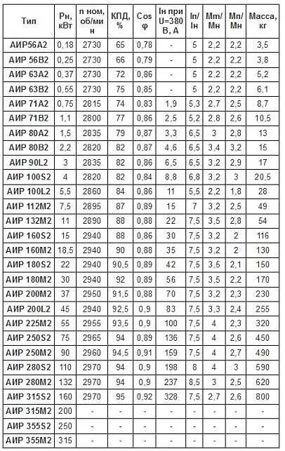 Аир мощность. Крутящий момент электродвигателя АИР таблица. Обмоточные данные 160 КВТ АИР 160. Таблица асинхронных двигателей АИР. Пусковой ток двигателя АИР 280 м4.