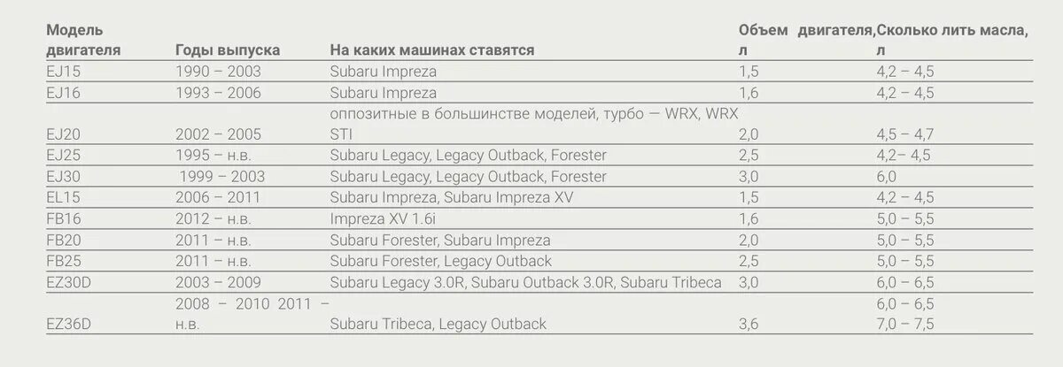 Допуски масла Субару Форестер 2.0. Субару Форестер 2,0 допуски. Объем масла Субару Форестер 2.0. Объем масла ДВС Субару Форестер. Какое масло субару легаси