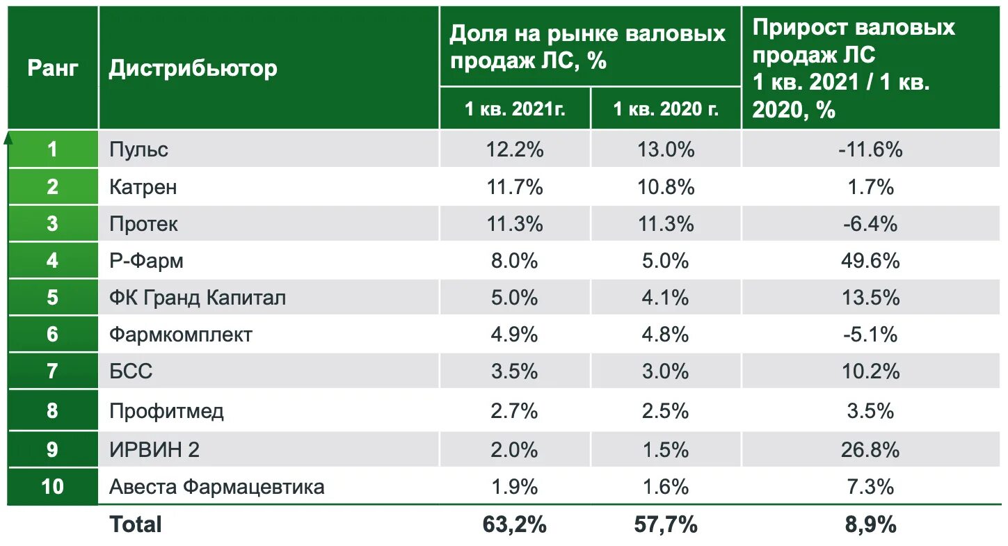 Крупные российские производители. Список дистрибьюторов. Дистрибьюторы фармацевтического рынка. Крупнейшие дистрибьюторы России. Таблица дистрибьюторов.