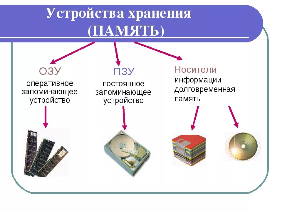 Устройства хранения информации. Хранение информации ПК. Хранение и накопление информации. Устройства хранения памяти.