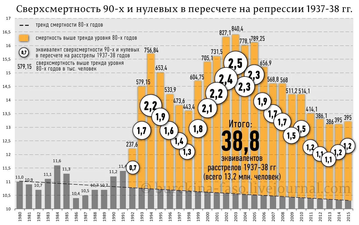 Сколько гибнет в россии в день. Статистика репрессий в СССР. Репрессии статистика по годам. Сталинские репрессии статистика. Число репрессированных в СССР по годам.