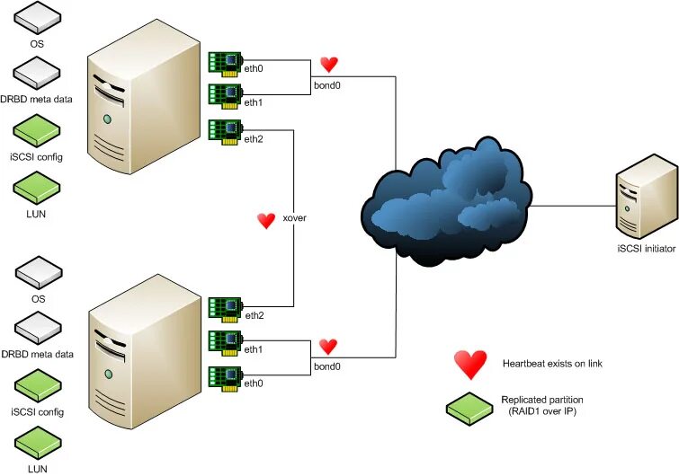 ISCSI схема. ISCSI хранилище. ISCSI-хранилища на Linux. ISCSI сервер линукс.