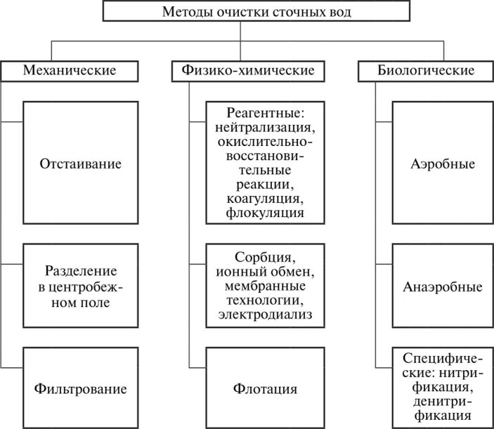 Методы защиты воды