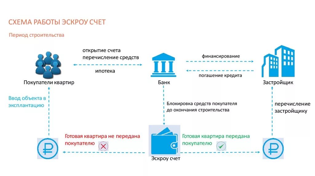 Траншевая ипотека это простыми словами. Схема работы эскроу счетов. Схема расчета по эскроу счетам. Схема с эскроу счетами. Счет эскроу в долевом строительстве схема.