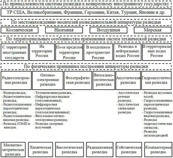 Противодействие техническим разведкам
