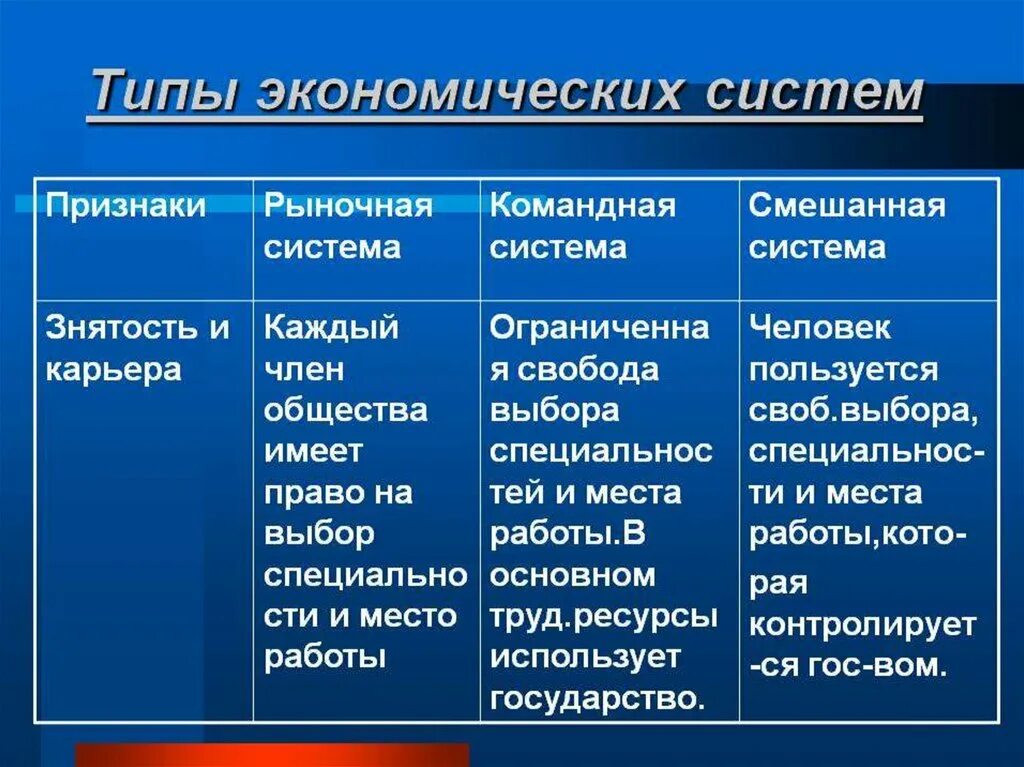 Малая экономическая система. Типы экономических систем кратко. Типы эклномическихсистеи. ТИЫ экономичесиких ситем. Типы экономических стсте..